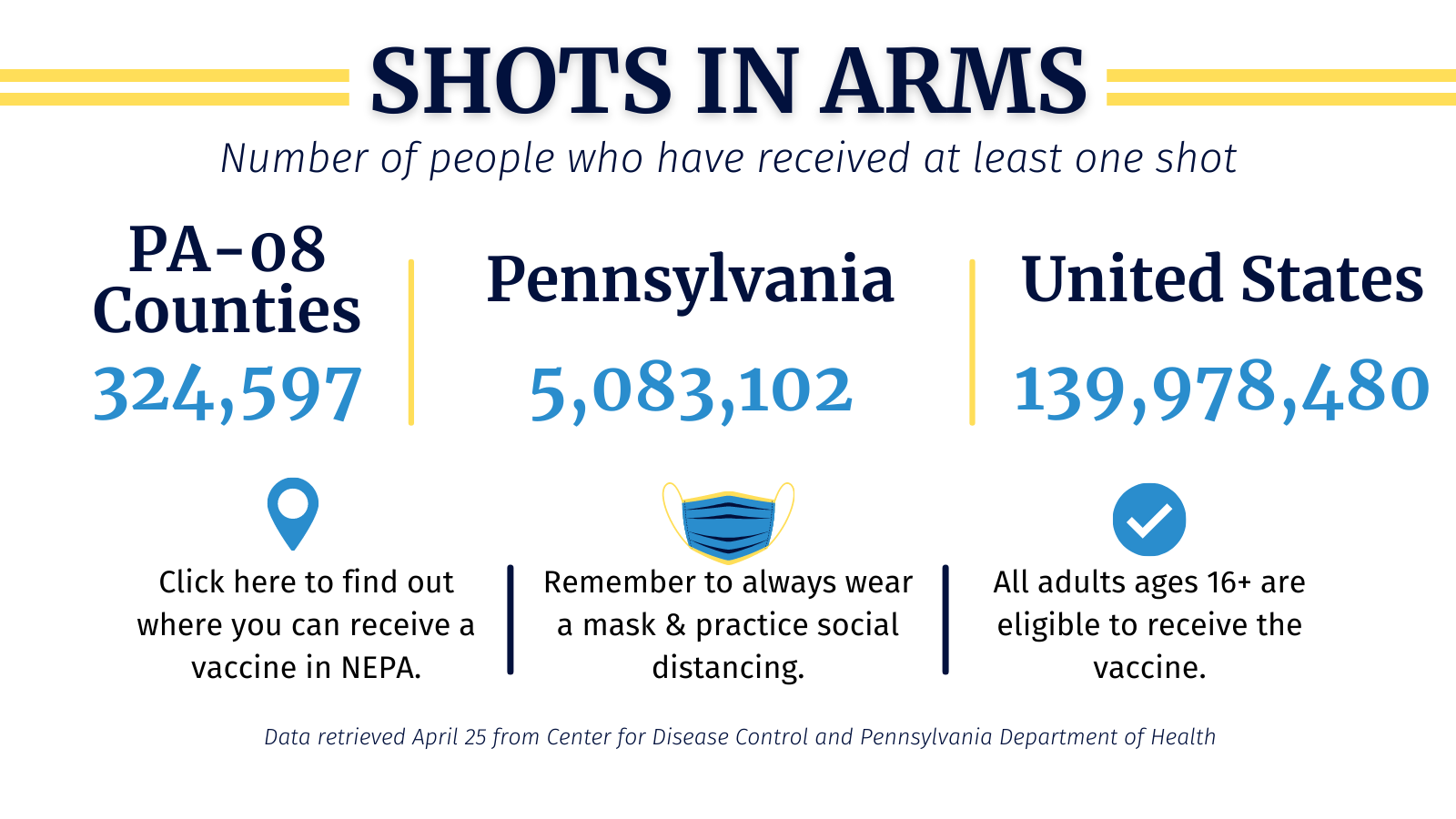 Americans who have received at least one COVID-19 vaccine dose