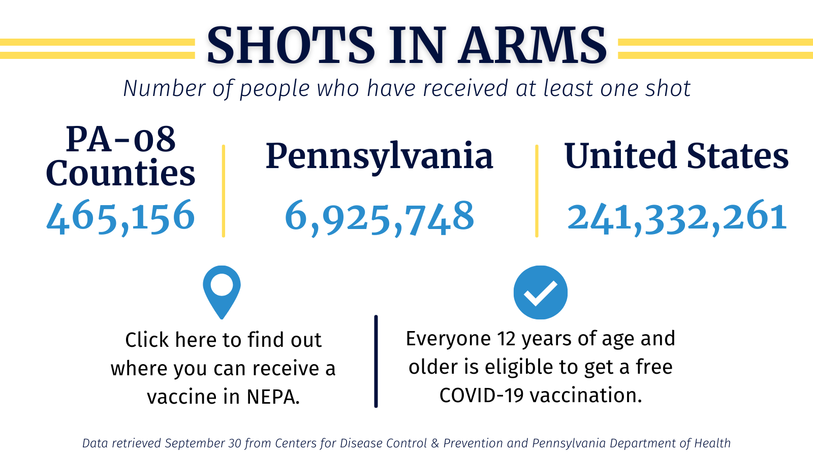 Vaccination statistics for NEPA and PA