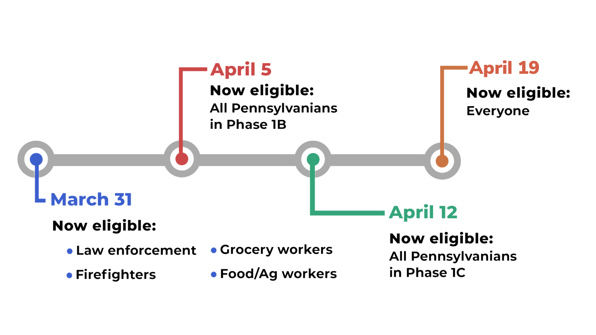 Vaccine Eligibility will move to phase 1B on April 5; All adults will be eligible on April 19