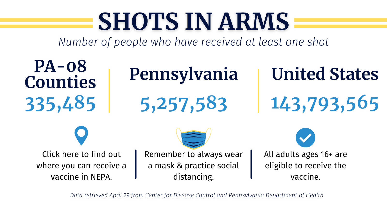 335 thousand PA-08 residents have received at least one dose