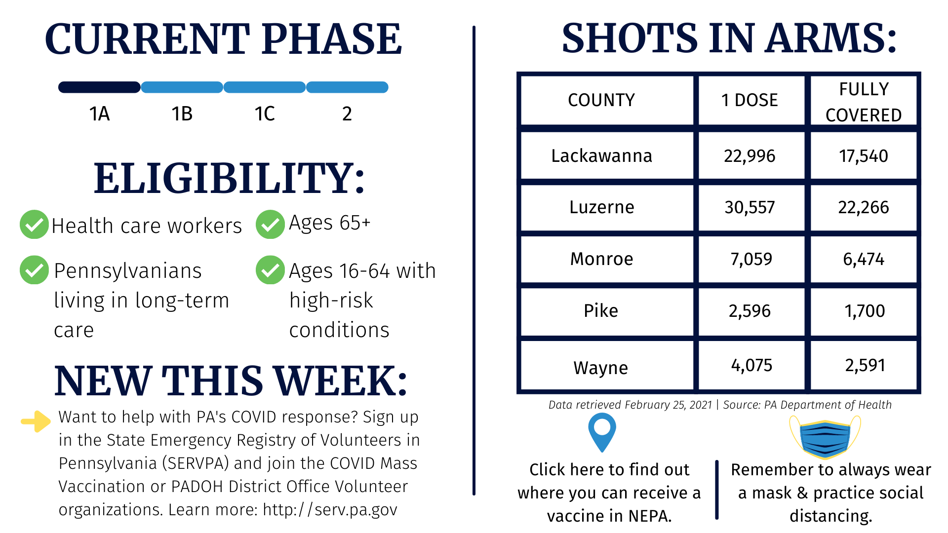 Latest on Vaccine Distribution in PA-08